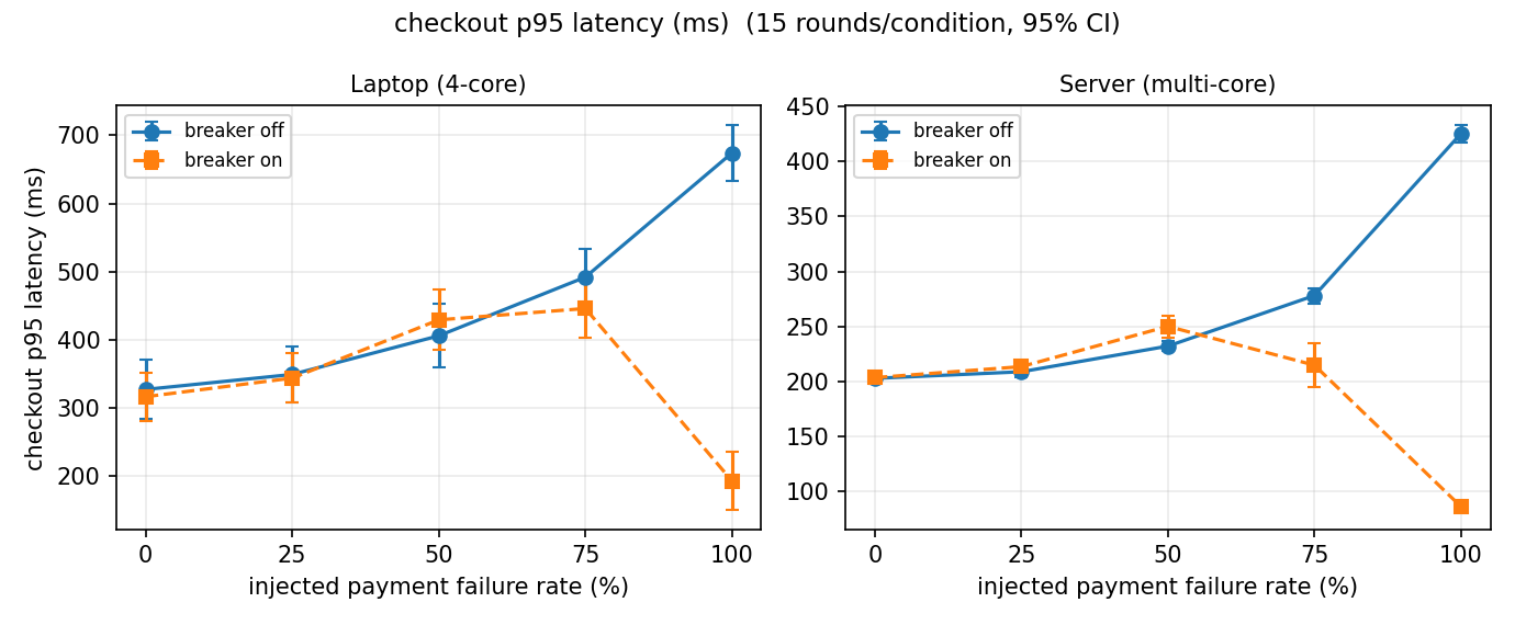 Checkout p95 vs injected rate, laptop | server, 95% CI. Curves track until 75%, then the breaker-on line drops hard at 100%.