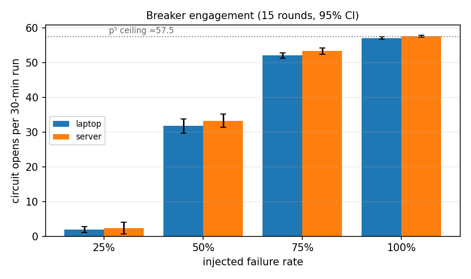 Breaker opens vs injected failure rate, both machines, 95% CI. Flat then a cliff, converging on the ~57.5 ceiling at 100%.