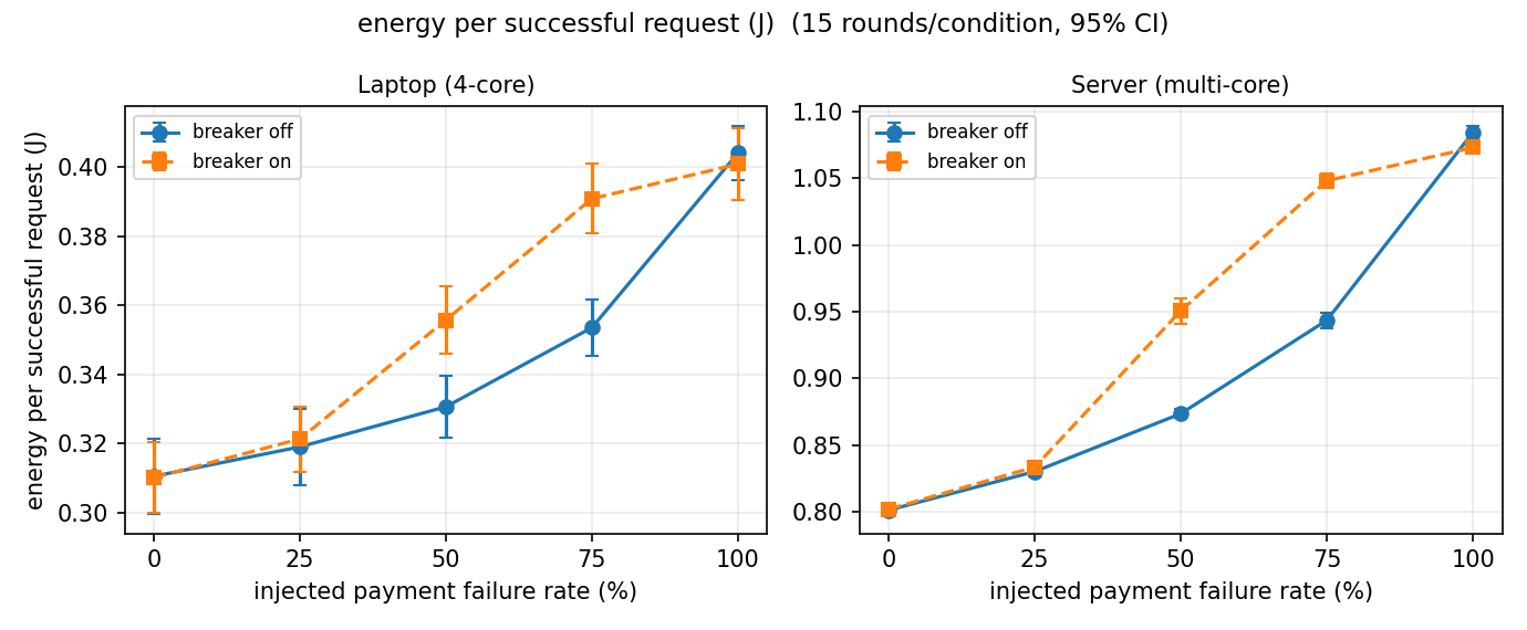 Energy per successful request, laptop | server, 95% CI. Breaker-on line lifts clearly above at 50/75% on both machines.