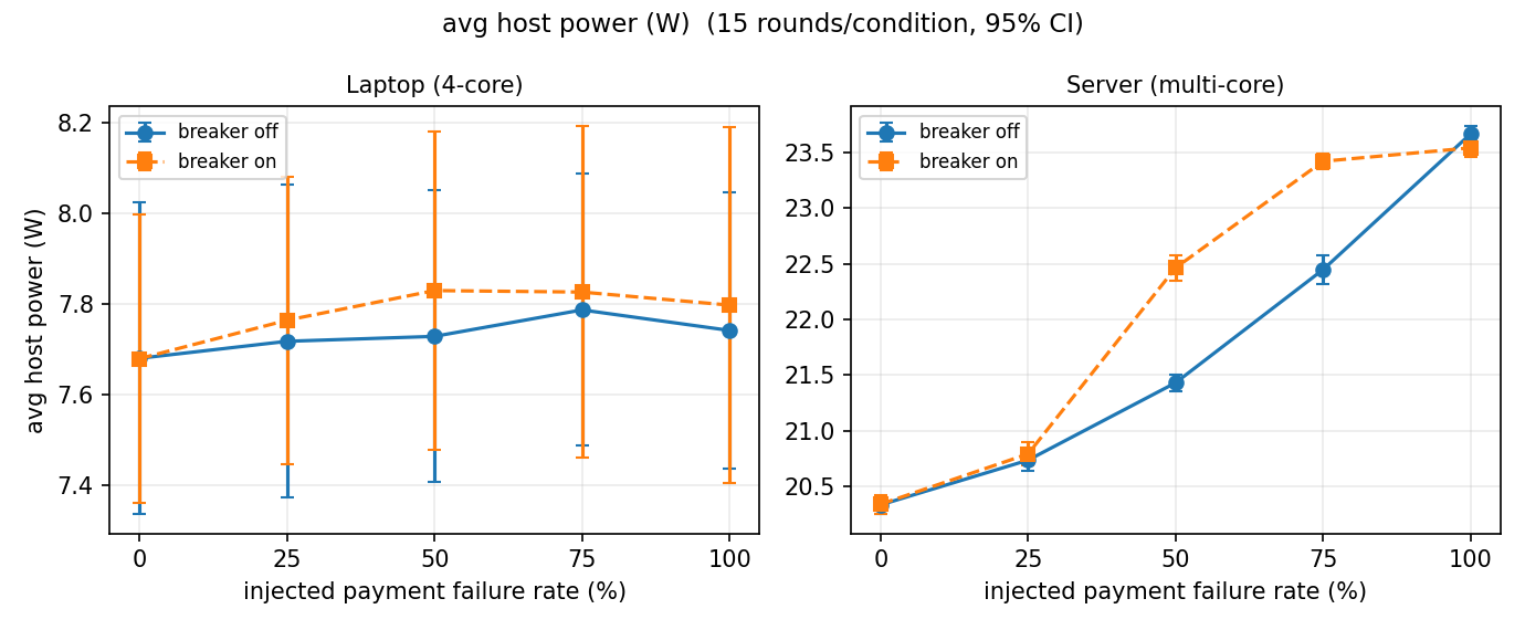 Raw host power, laptop | server, 95% CI. Laptop flat and overlapping; server equal at extremes, higher with breaker at 50/75%.