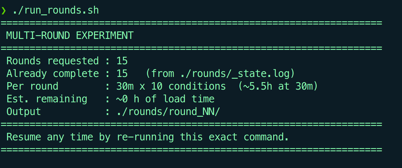 Terminal output of the multi-round harness: 15 rounds requested and complete, 30 minutes across 10 conditions, resumable from a state log.